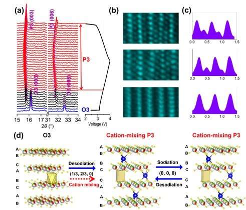 Cation-mixing induced highly efficient sodium storage for layered cathodes