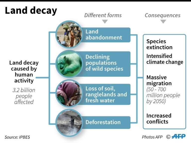 Causes and consequences of land decay, according to a report released by the Intergovernmental Science-Policy Platform on Biodiv