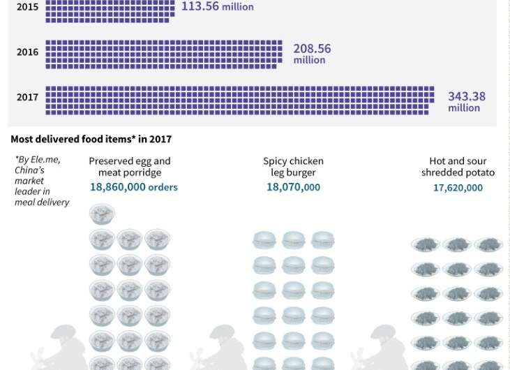 Charts on the food-delivery boom in China