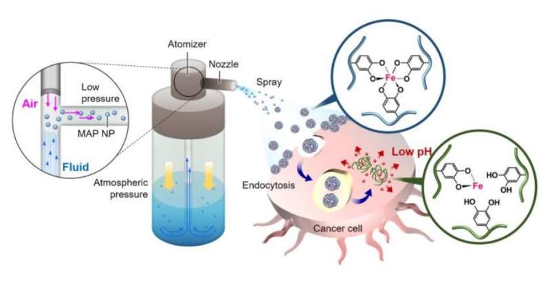 Chemo spray may offer alternative to conventional chemotherapy