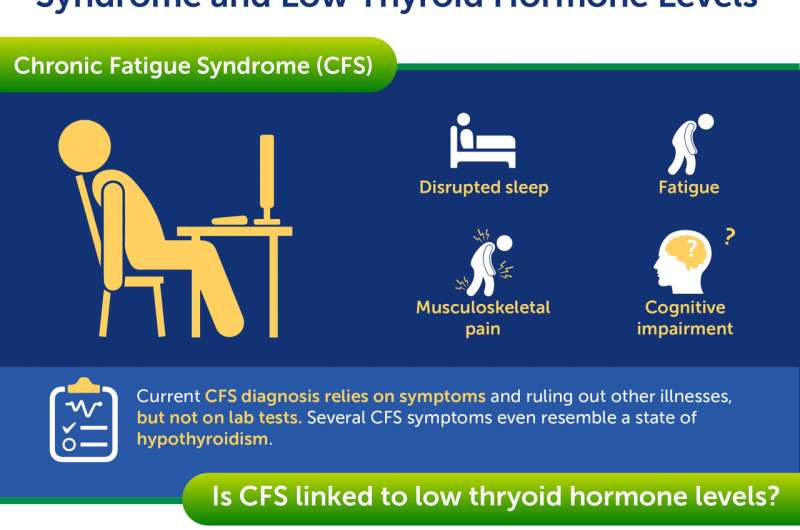 Chronic fatigue syndrome possibly explained by lower levels of key thyroid hormones