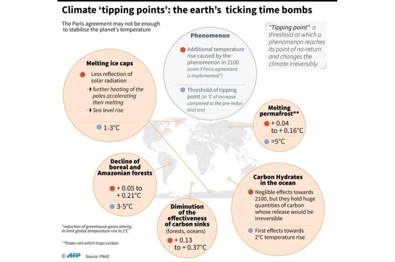 Climate 'tipping points': the earth's ticking timb bombs