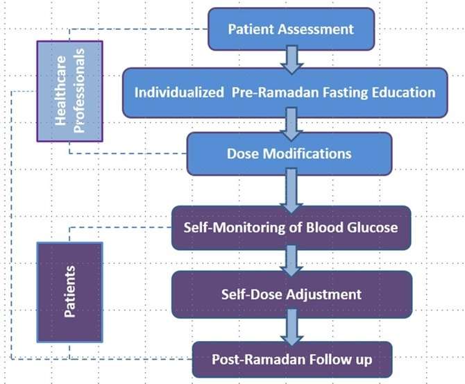 Clinical algorithm to help Singaporeans with type 2 diabetes fast effectively and safely during Ramadan