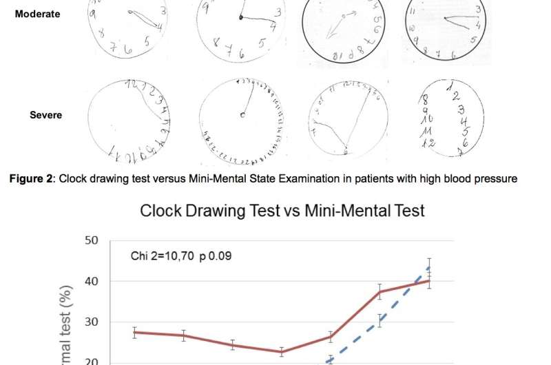 Clock drawing cognitive test should be done routinely in patients with high blood pressure