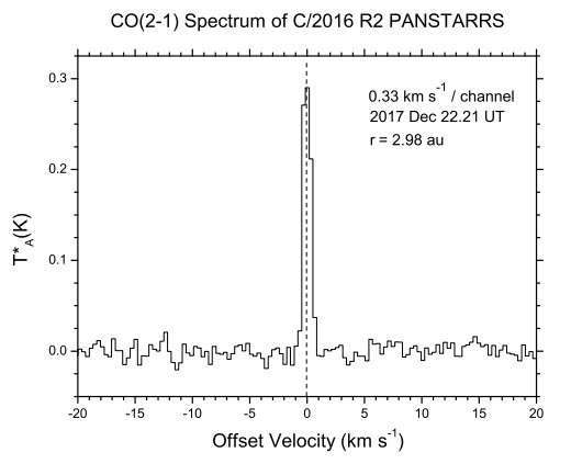 Comet C/2016 R2 (Pan-STARRS) is rich in carbon monoxide and depleted in hydrogen cyanide, study finds