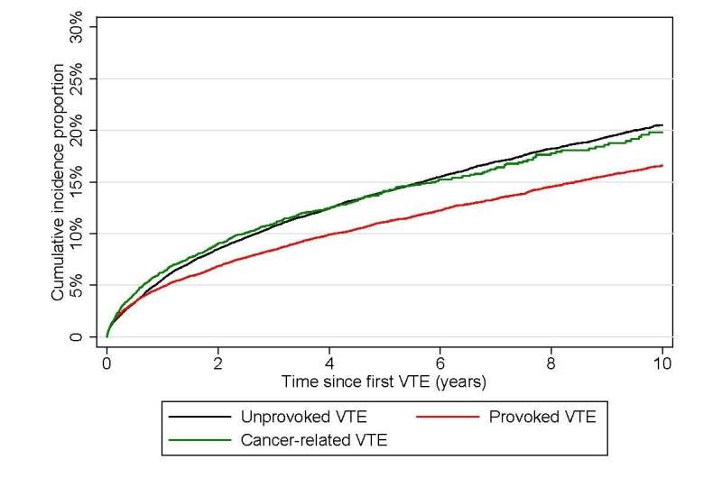 Comparable risk of recurrent venous thromboembolism between patients with unprovoked venous thromboembolism and patients with ca