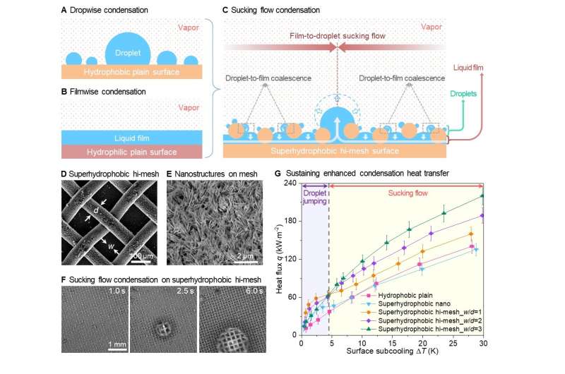Condensation enhancement: Toward practical energy and water applications