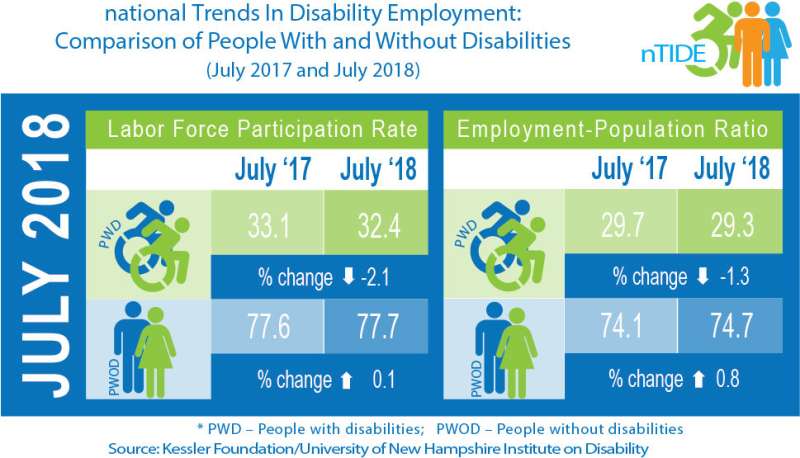 Confidence persists despite dip in July job numbers for Americans with disabilities