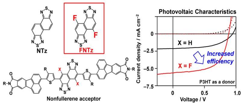 Controlling organic semiconductor band gaps by electron-acceptor fluorination