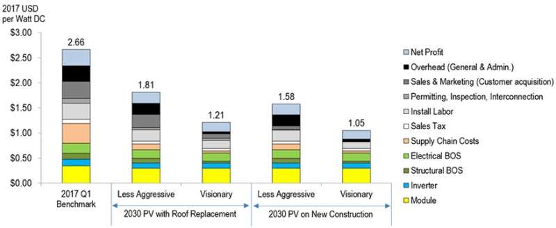 Cost-reduction roadmap outlines two pathways to meet DOE residential solar cost target for 2030
