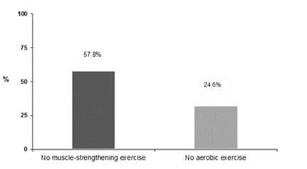 Data does the heavy lifting: Encouraging new public health approaches to promote the health benefits of muscle-strengthening exe