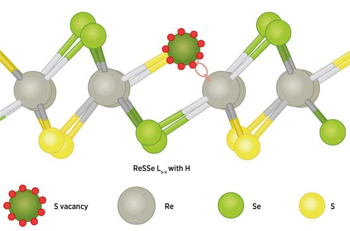 Defects in nanoparticles help to drive the production of hydrogen, a clean-burning fuel