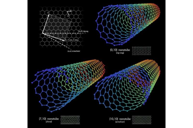 Deformation of nanotubes to control conductivity
