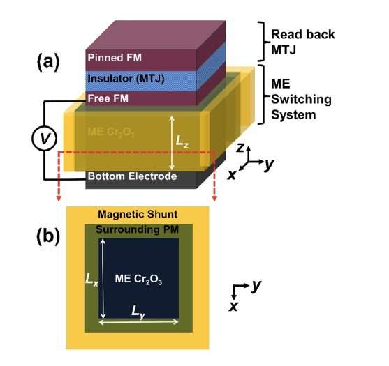Design for magnetoelectric device may improve your memory