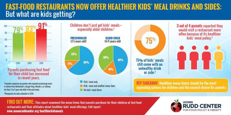 Despite restaurant pledges, most kids receive unhealthy items with fast-food kids' meals