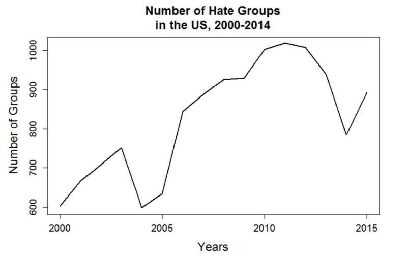 Drivers of hate in the US have distinct regional differences