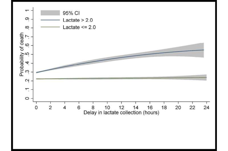 Each hour of delay in detecting abnormal lactates in patients with sepsis increases the odds of in-hospital death