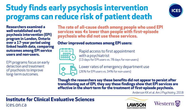 Early psychosis programs significantly reduce patient mortality, study finds