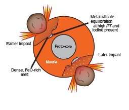 Earth's core and mantle separated in a disorderly fashion