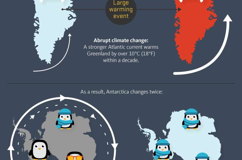 Earth's polar regions communicate via oceanic 'postcards,' atmospheric 'text messages'