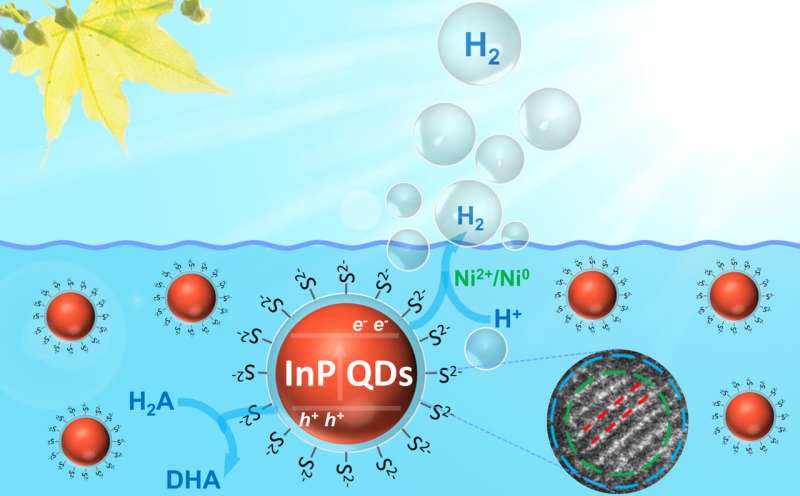 Eco-friendly nanoparticles for artificial photosynthesis