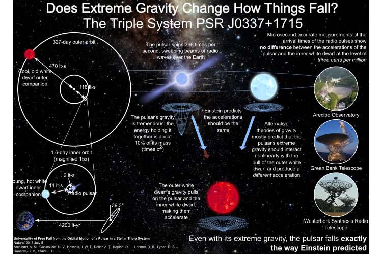 Einstein’s theory of gravity holds – even in extreme conditions