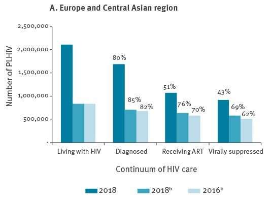 Ending the HIV epidemic: Where does Europe stand?