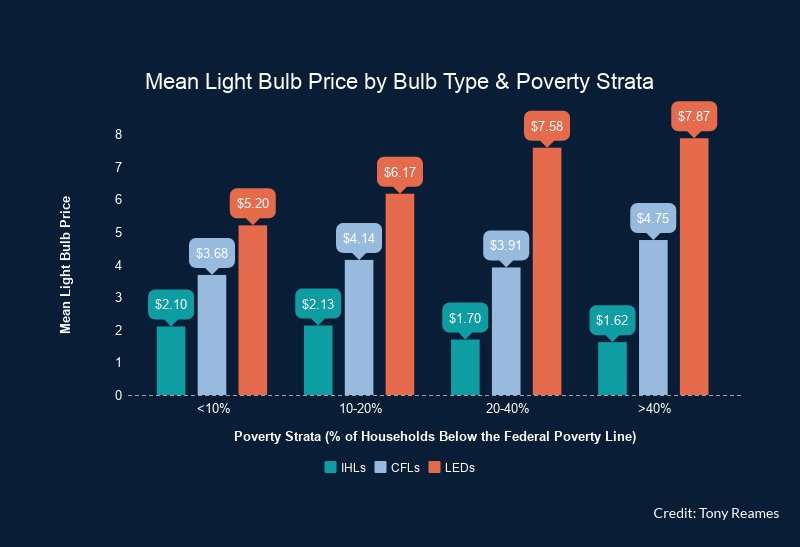 Energy injustice? Cost, availability of energy-efficient lightbulbs vary with poverty levels