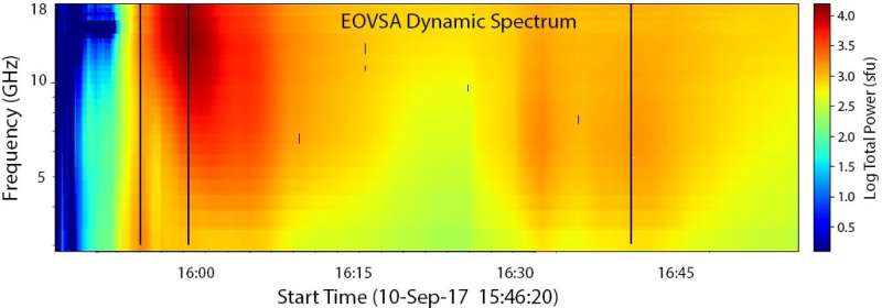 EOVSA reveals new insights into solar flares' explosive energy releases