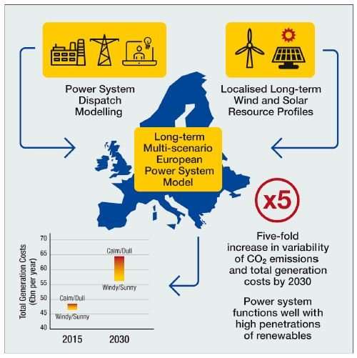 Europe may thrive on renewable energy despite unpredictable weather