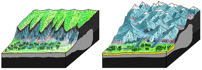 Evolution of Alpine landscape recorded by sedimentary rocks