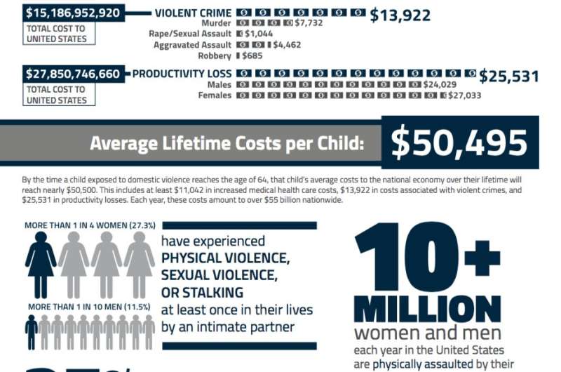 Exposure to domestic violence costs US government $55 billion each year