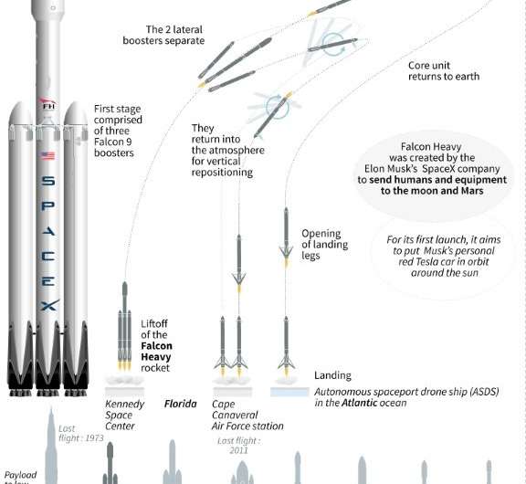 Falcon Heavy, the most powerful rocket