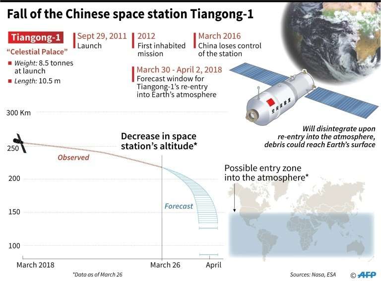 Fall of Chinese space station Tiangong-1