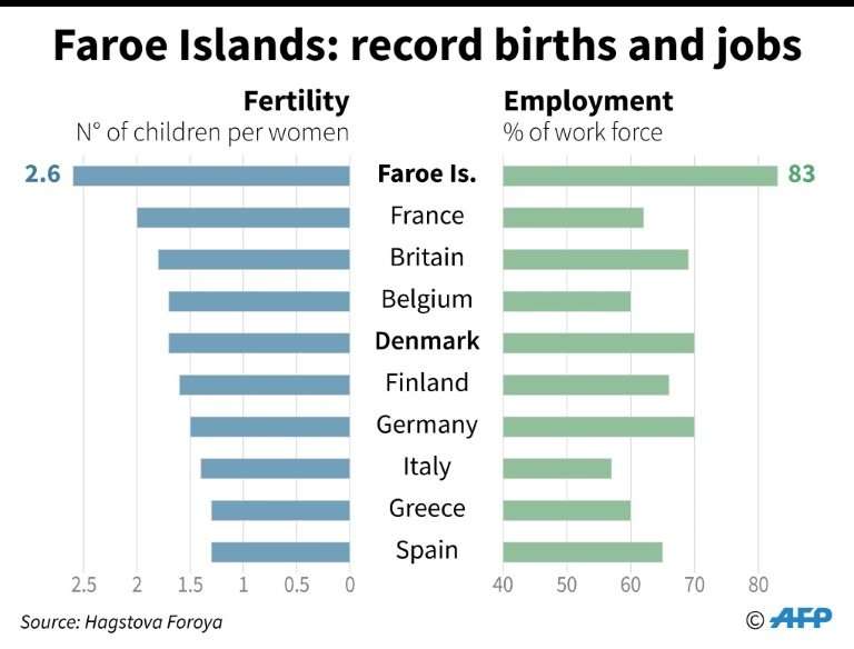 Faroe Islands: record births and jobs
