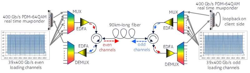 Fast, high capacity fiber transmission gets real for data centers