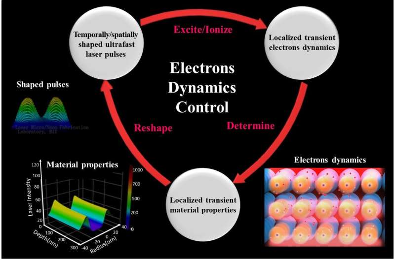 Femtosecond laser fabrication: Realizing dynamics control of electrons