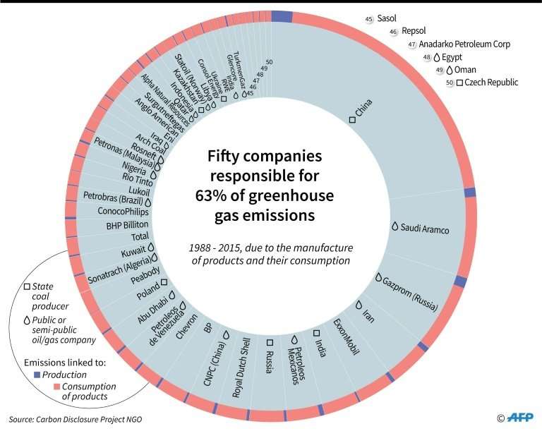 Fifty entities responsable for 63% of greenhouse gas emissions
