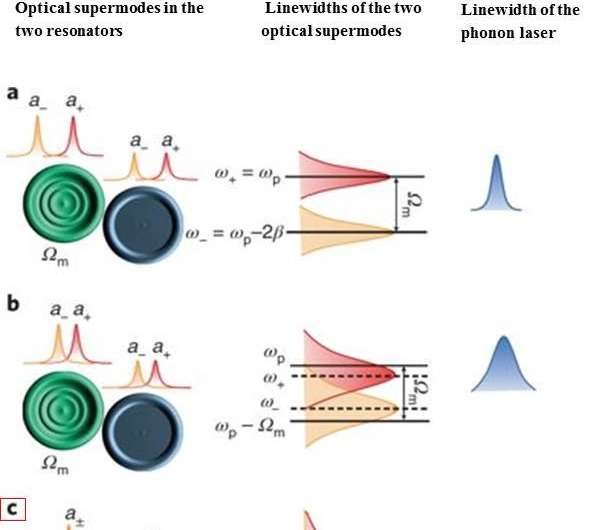 Figure 2 | Tuning a phonon laser to an exceptional point: