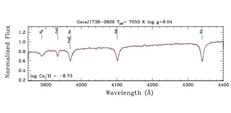 First polluted white dwarf found in Gaia DR2