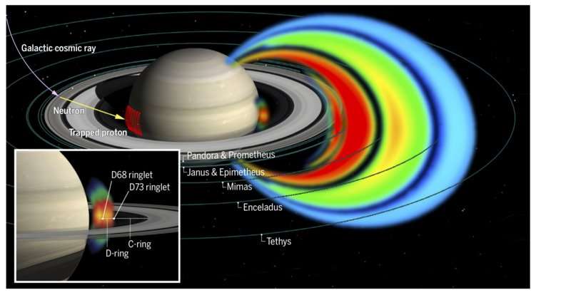 First results from Cassini’s final mission phase show protons of extreme energies between the planet and its dense rings