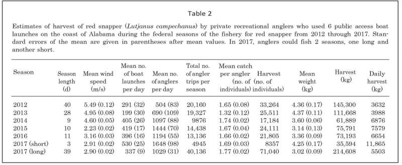 Fishery length, angler effort: How they relate