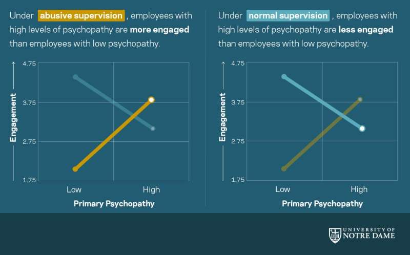 Flourishing under an abusive boss? You may be a psychopath, study shows