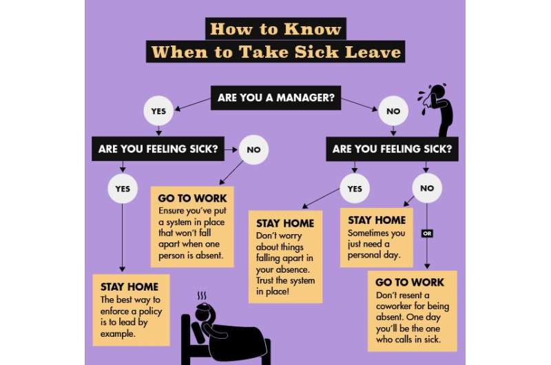 Flowchart promotes a healthy sick leave policy