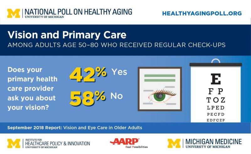 Focus on aging eyes: Poll finds primary care providers play key role in eye care after 50