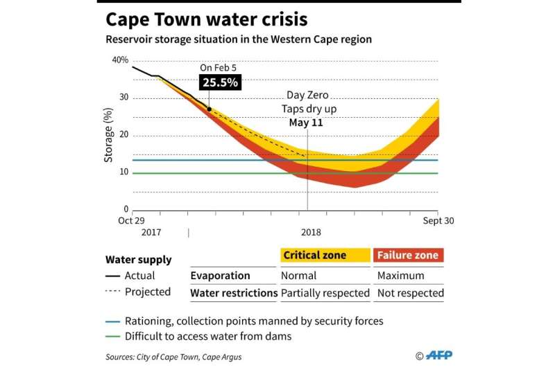 Forecast drawdown from dams in the coming months as Cape Town faces a water crisis.