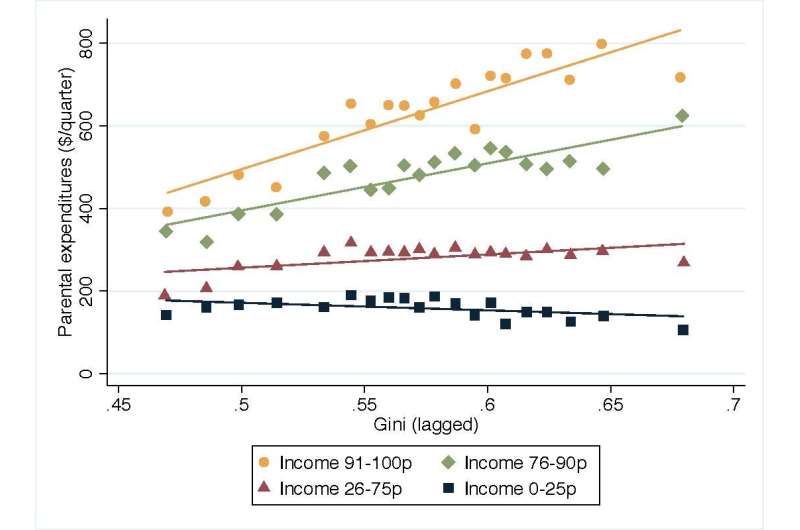 Gap between what the rich and poor spend on their kids is widening