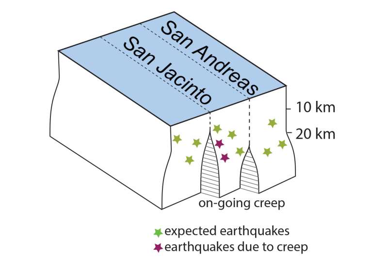 Geoscientists find unexpected 'deep creep' near San Andreas, San Jacinto faults