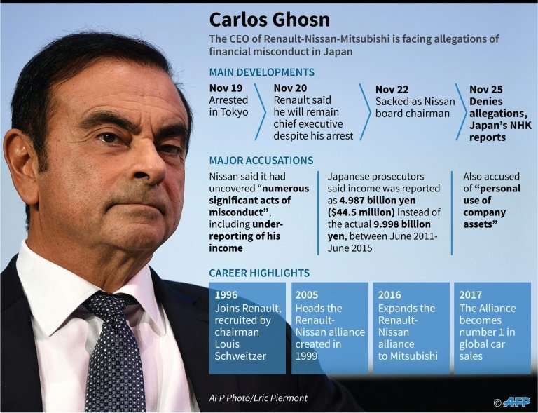 Ghosn actually only faces one official allegation