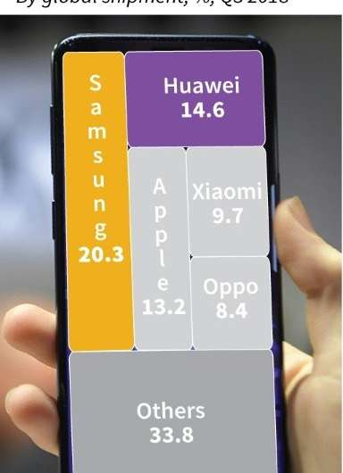 Global smartphone market share, with Huawei as world's number two smartphone maker